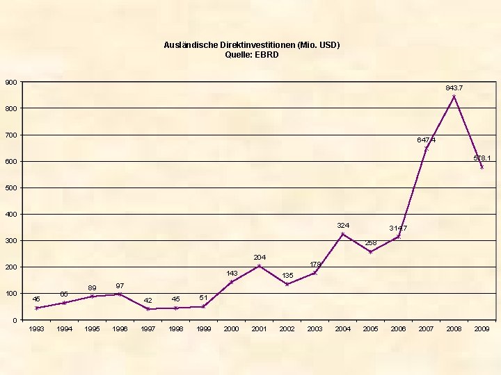 Ausländische Direktinvestitionen (Mio. USD) Quelle: EBRD 900 843. 7 800 700 647. 4 578.