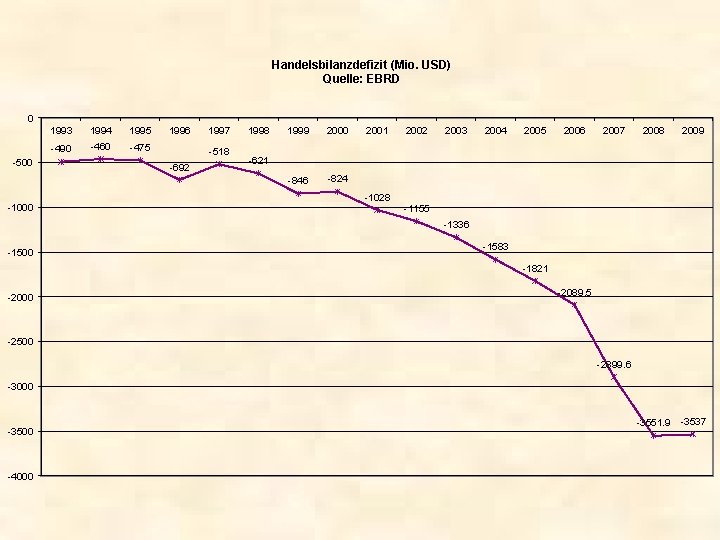 Handelsbilanzdefizit (Mio. USD) Quelle: EBRD 0 -500 -1000 1993 1994 1995 -490 -460 -475