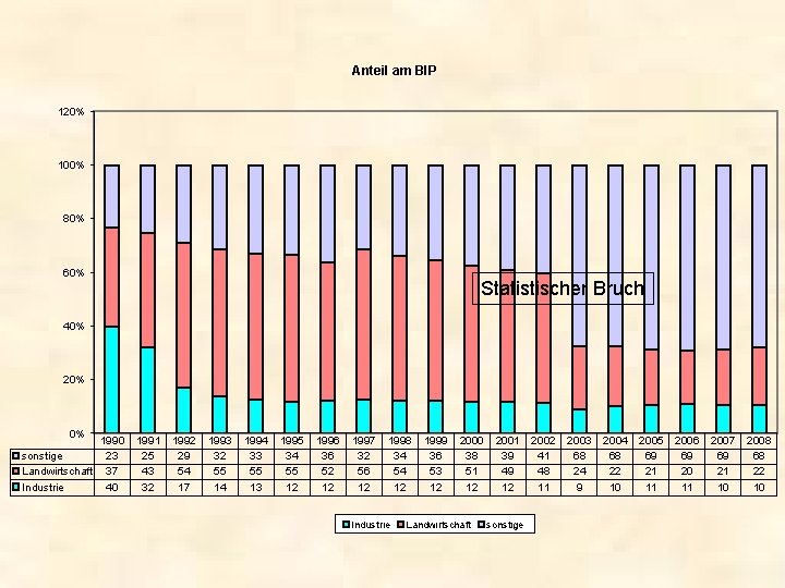 Anteil am BIP 120% 100% 80% 60% Statistischer Bruch 40% 20% 0% 1990 sonstige