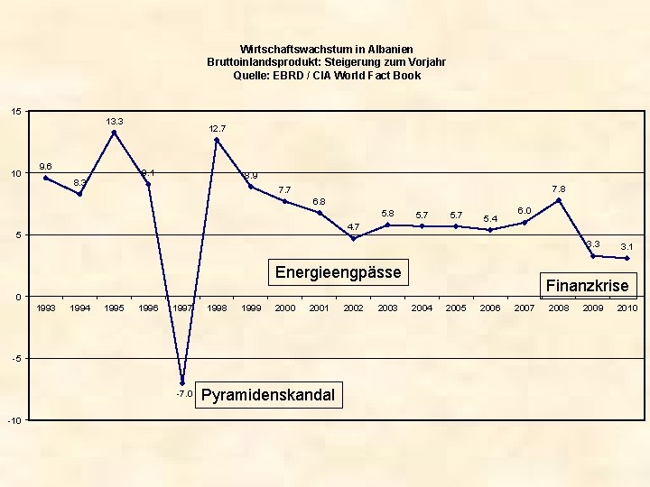 Wirtschaftswachstum in Albanien Bruttoinlandsprodukt: Steigerung zum Vorjahr Quelle: EBRD / CIA World Fact Book