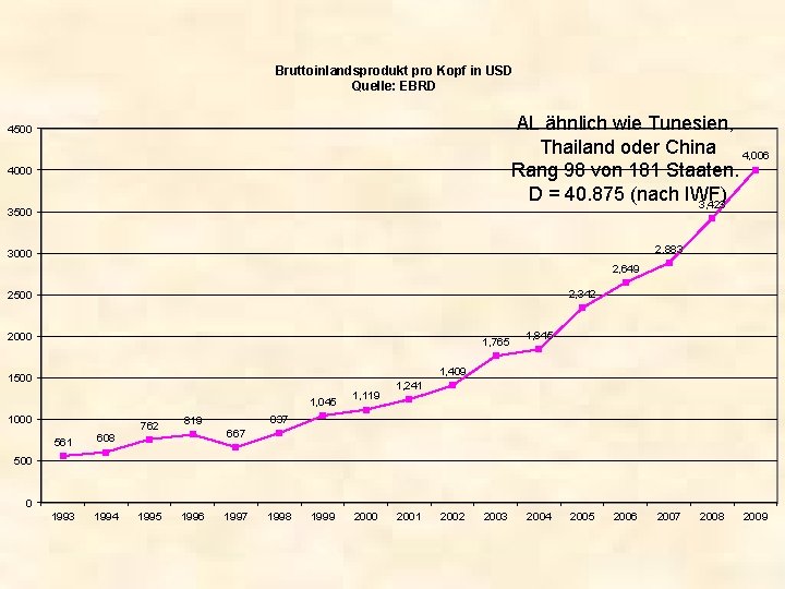 Bruttoinlandsprodukt pro Kopf in USD Quelle: EBRD AL ähnlich wie Tunesien, Thailand oder China