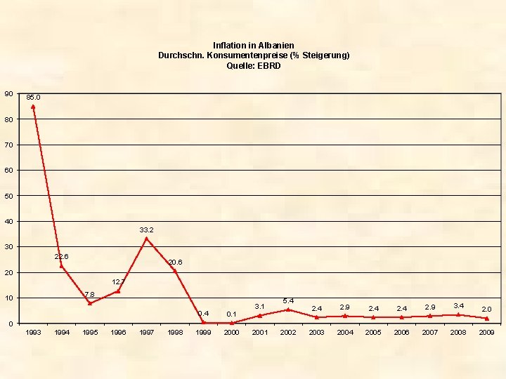 Inflation in Albanien Durchschn. Konsumentenpreise (% Steigerung) Quelle: EBRD 90 85. 0 80 70