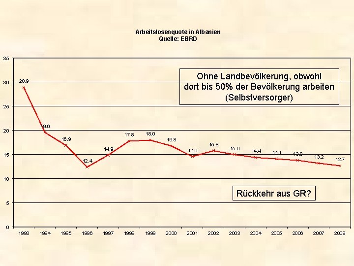 Arbeitslosenquote in Albanien Quelle: EBRD 35 30 Ohne Landbevölkerung, obwohl dort bis 50% der