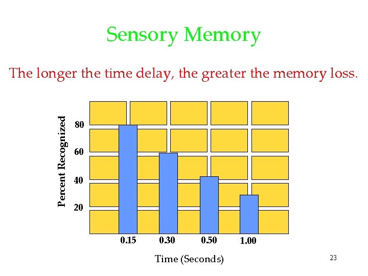 Sensory Memory Percent Recognized The longer the time delay, the greater the memory loss.