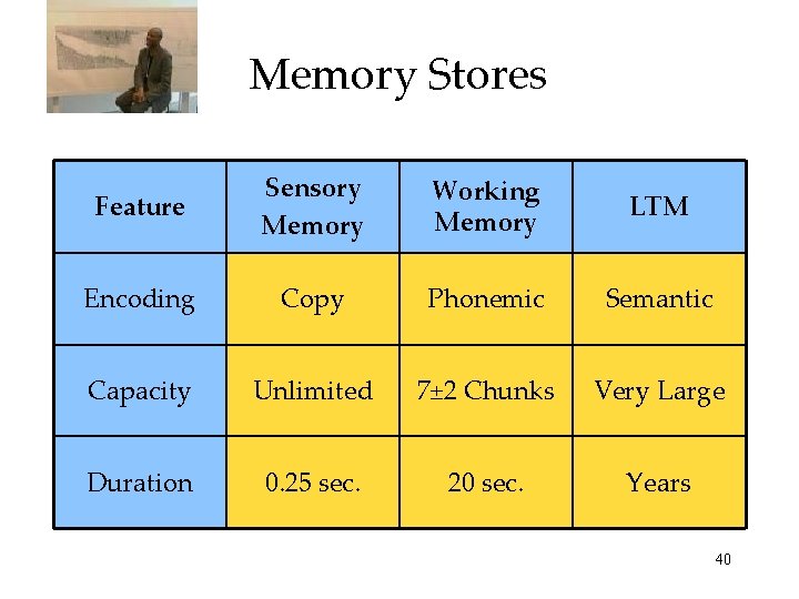 Memory Stores Feature Sensory Memory Working Memory LTM Encoding Copy Phonemic Semantic Capacity Unlimited