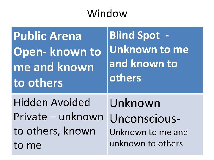 Window Public Arena Open- known to me and known to others Blind Spot Unknown