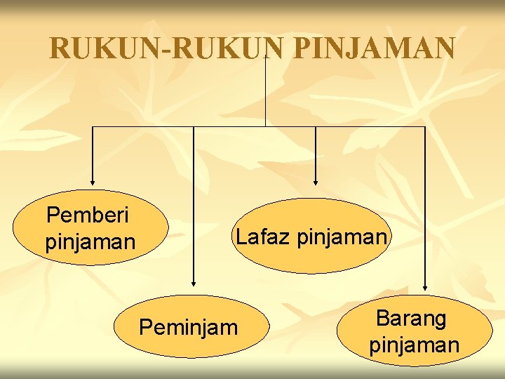 RUKUN-RUKUN PINJAMAN Pemberi pinjaman Lafaz pinjaman Peminjam Barang pinjaman 