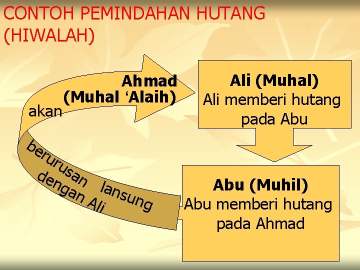 CONTOH PEMINDAHAN HUTANG (HIWALAH) akan Ahmad (Muhal ‘Alaih) Ali (Muhal) Ali memberi hutang pada