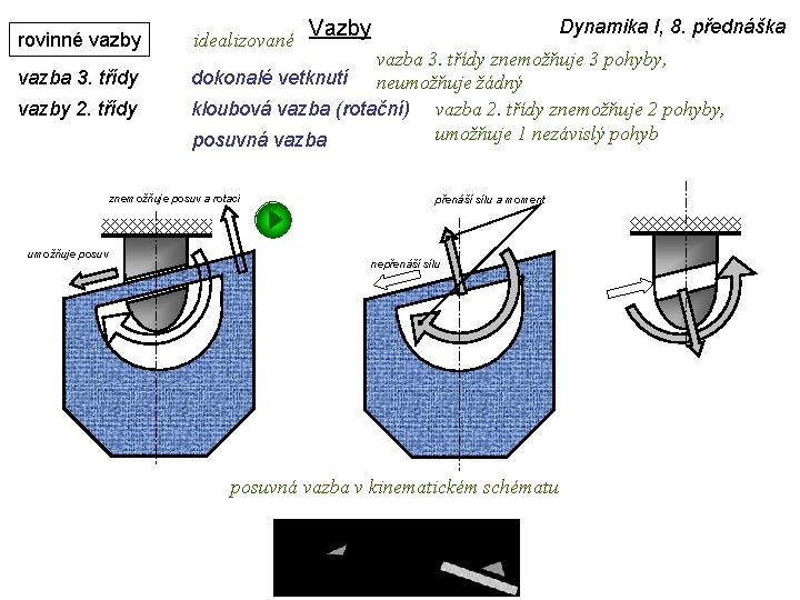rovinné vazby vazba 3. třídy vazby 2. třídy idealizované vazba 3. třídy znemožňuje 3
