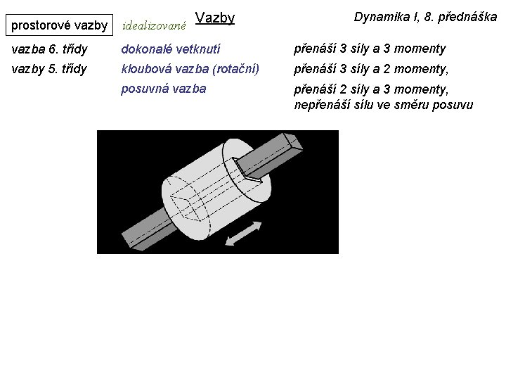 Vazby Dynamika I, 8. přednáška prostorové vazby idealizované vazba 6. třídy dokonalé vetknutí přenáší