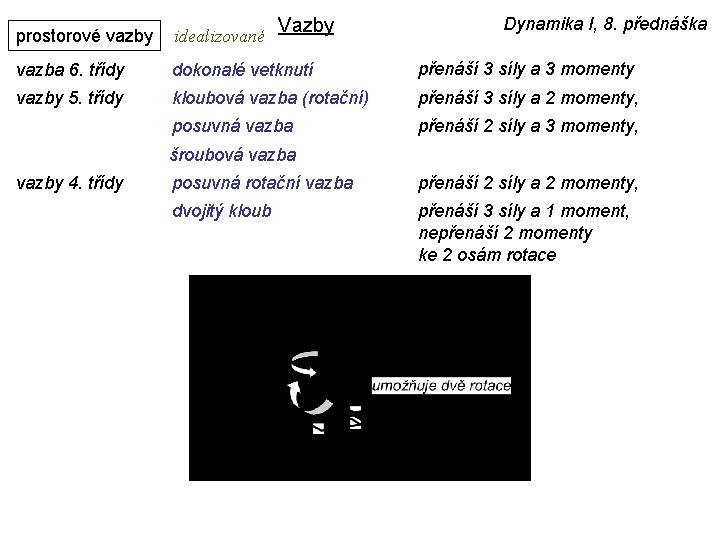 Vazby Dynamika I, 8. přednáška prostorové vazby idealizované vazba 6. třídy dokonalé vetknutí přenáší