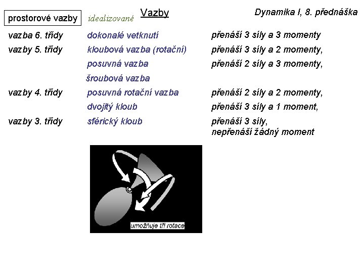 Vazby Dynamika I, 8. přednáška prostorové vazby idealizované vazba 6. třídy dokonalé vetknutí přenáší