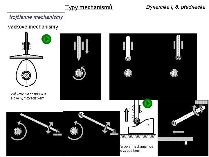 Dynamika I, 8. přednáška Typy mechanismů trojčlenné mechanismy vačkové mechanismy Vačkový mechanismus s plochým