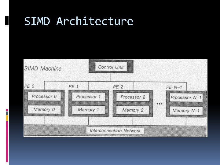 SIMD Architecture 