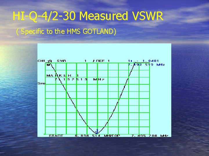 HI-Q-4/2 -30 Measured VSWR ( Specific to the HMS GOTLAND) 