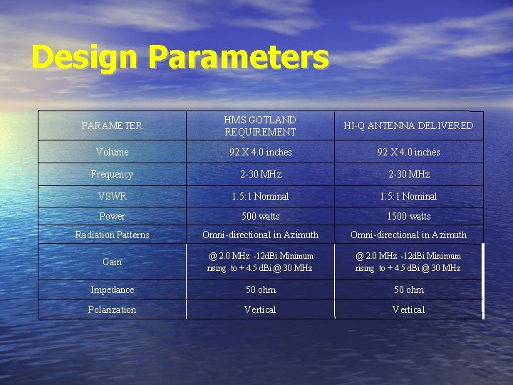 Design Parameters PARAMETER HMS GOTLAND REQUIREMENT HI-Q ANTENNA DELIVERED Volume 92 X 4. 0