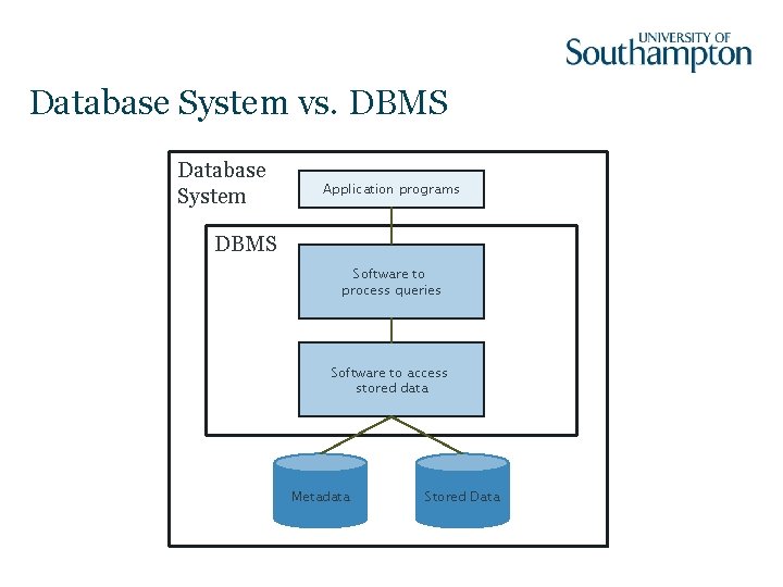 Database System vs. DBMS Database System Application programs DBMS Software to process queries Software