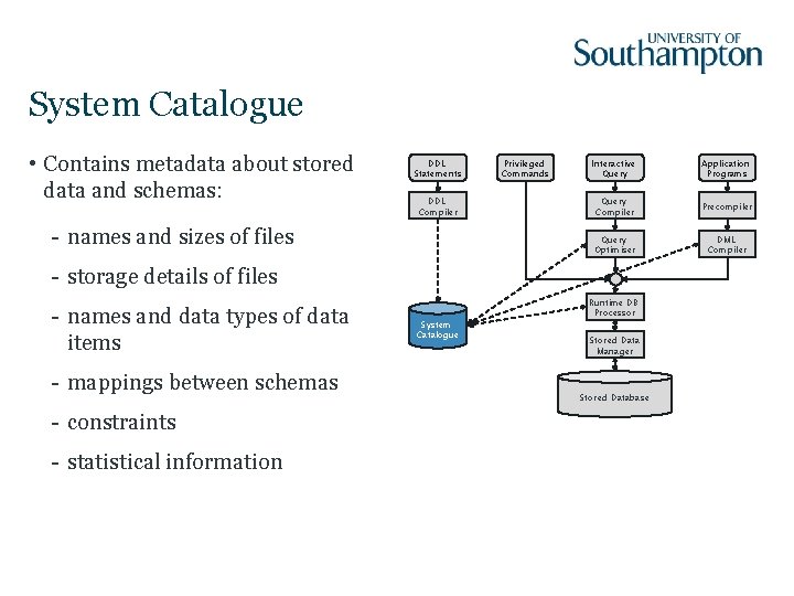 System Catalogue • Contains metadata about stored data and schemas: DDL Statements DDL Compiler
