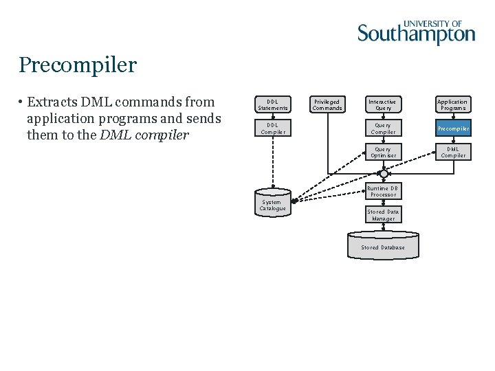 Precompiler • Extracts DML commands from application programs and sends them to the DML