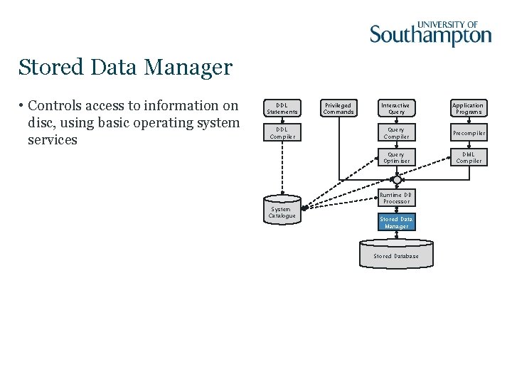 Stored Data Manager • Controls access to information on disc, using basic operating system