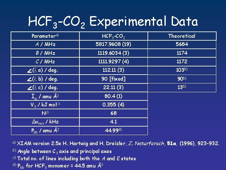 HCF 3 -CO 2 Experimental Data a) Parametera) HCF 3 -CO 2 Theoretical A