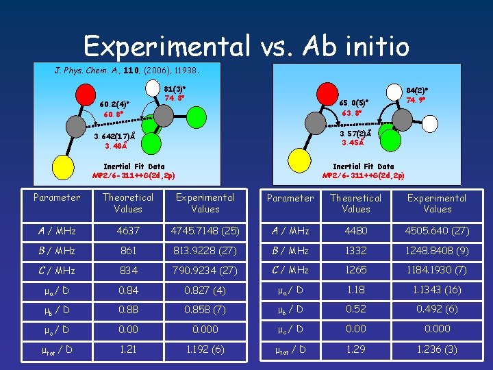 Experimental vs. Ab initio J. Phys. Chem. A. , 110, (2006), 11938. 60. 2(4)