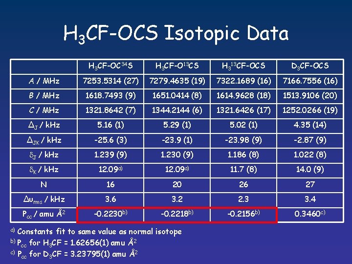 H 3 CF-OCS Isotopic Data H 3 CF-OC 34 S H 3 CF-O 13