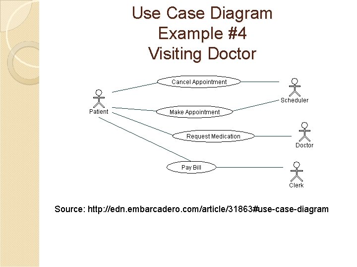 Use Case Diagram Example #4 Visiting Doctor Source: http: //edn. embarcadero. com/article/31863#use-case-diagram 