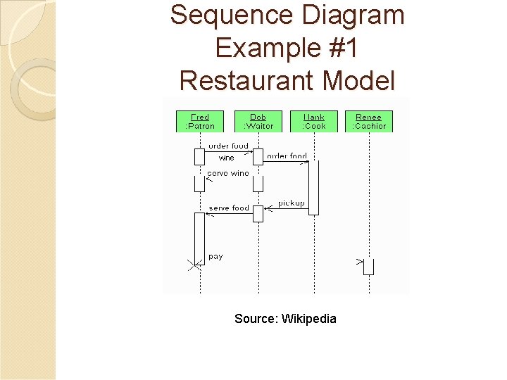 Sequence Diagram Example #1 Restaurant Model wine Source: Wikipedia 