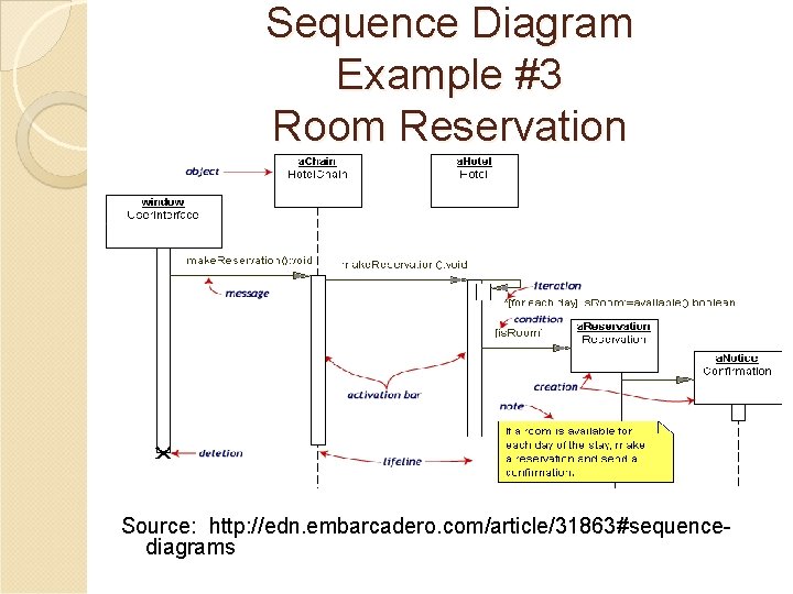 Sequence Diagram Example #3 Room Reservation Source: http: //edn. embarcadero. com/article/31863#sequencediagrams 