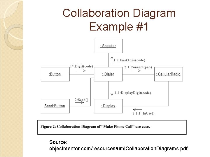 Collaboration Diagram Example #1 Source: objectmentor. com/resources/uml. Collaboration. Diagrams. pdf 
