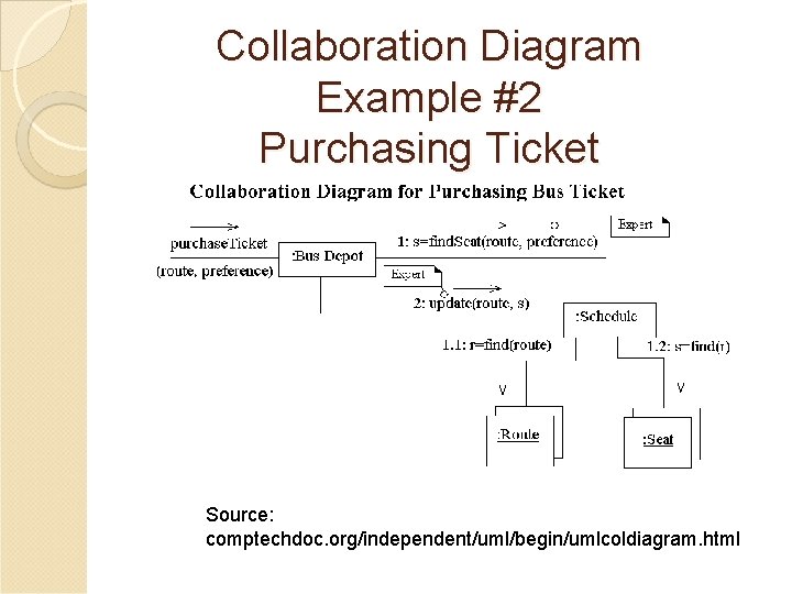 Collaboration Diagram Example #2 Purchasing Ticket Source: comptechdoc. org/independent/uml/begin/umlcoldiagram. html 