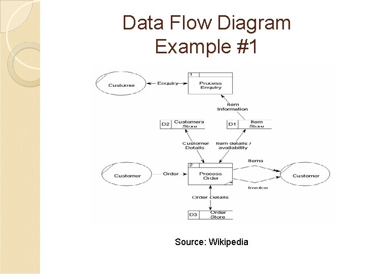 Data Flow Diagram Example #1 Source: Wikipedia 