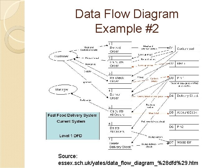Data Flow Diagram Example #2 Source: essex. sch. uk/yates/data_flow_diagram_%28 dfd%29. htm 
