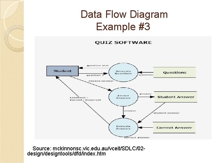 Data Flow Diagram Example #3 Source: mckinnonsc. vic. edu. au/vceit/SDLC/02 design/designtools/dfd/index. htm 