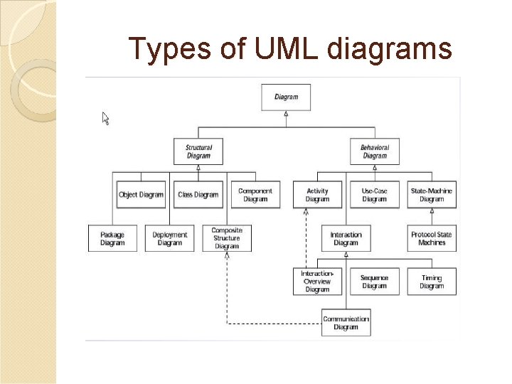 Types of UML diagrams 