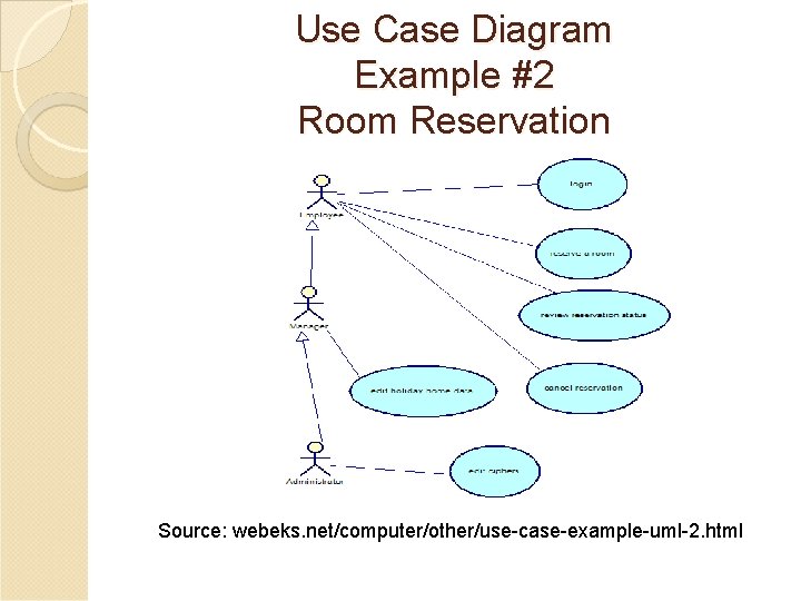 Use Case Diagram Example #2 Room Reservation Source: webeks. net/computer/other/use-case-example-uml-2. html 