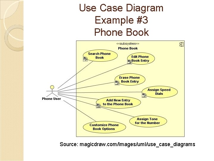 Use Case Diagram Example #3 Phone Book Source: magicdraw. com/images/uml/use_case_diagrams 