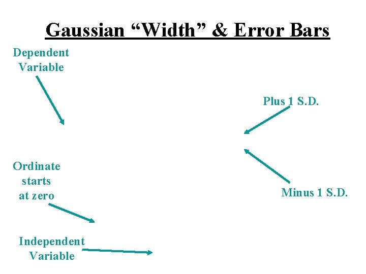 Gaussian “Width” & Error Bars Dependent Variable Plus 1 S. D. Ordinate starts at