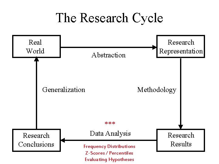 The Research Cycle Real World Abstraction Generalization Research Conclusions Research Representation Methodology *** Data