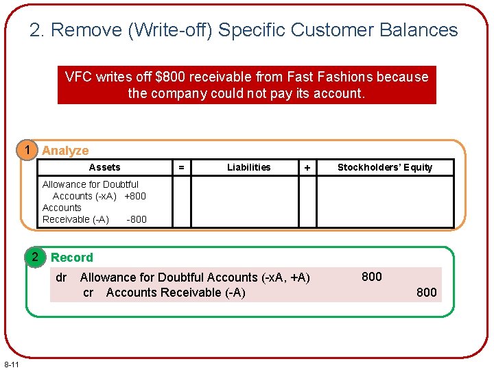 2. Remove (Write-off) Specific Customer Balances VFC writes off $800 receivable from Fast Fashions