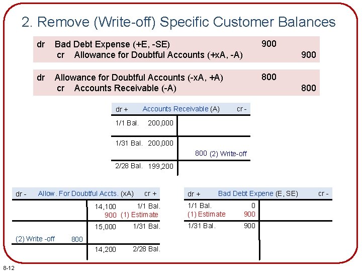 2. Remove (Write-off) Specific Customer Balances dr dr Bad Debt Expense (+E, -SE) cr