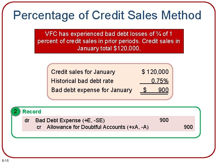 Percentage of Credit Sales Method VFC has experienced bad debt losses of ¾ of