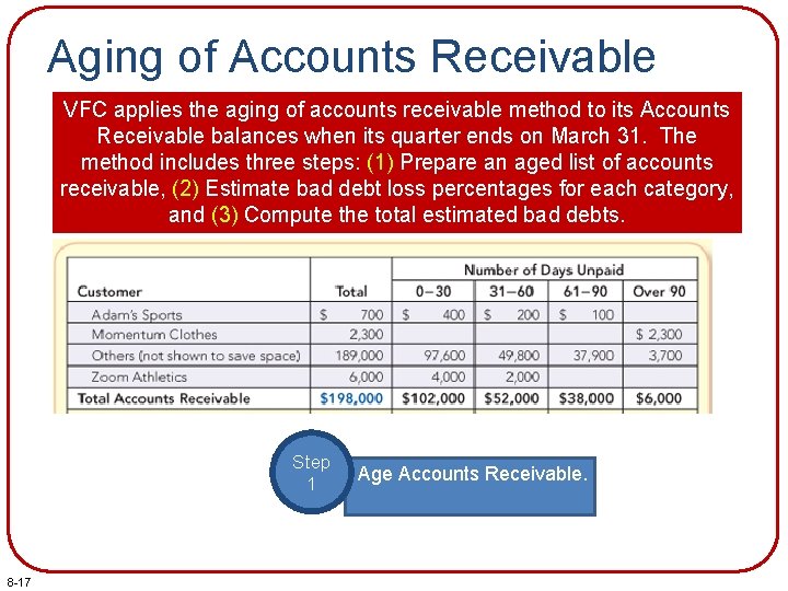 Aging of Accounts Receivable VFC applies the aging of accounts receivable method to its