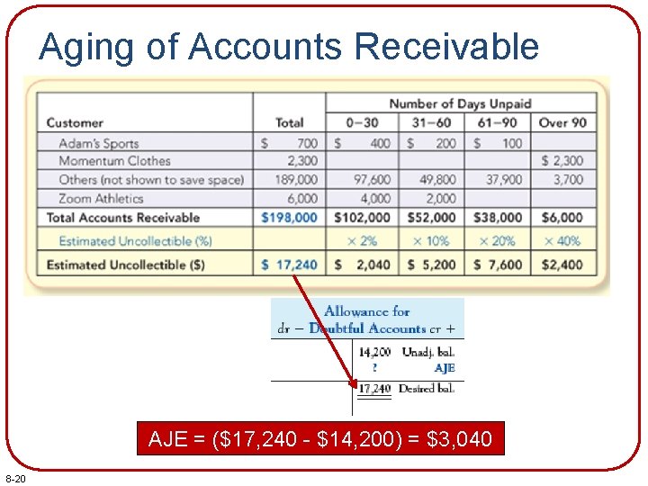 Aging of Accounts Receivable AJE = ($17, 240 - $14, 200) = $3, 040