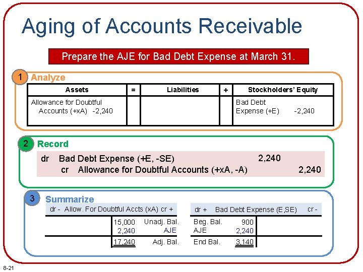 Aging of Accounts Receivable Prepare the AJE for Bad Debt Expense at March 31.