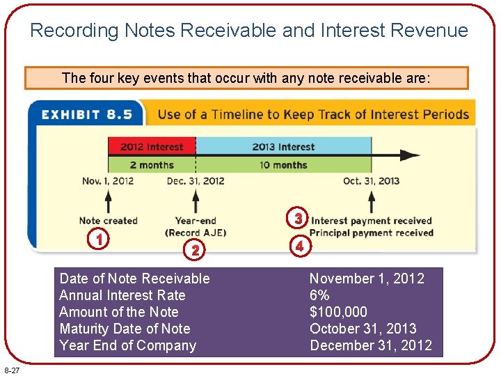 Recording Notes Receivable and Interest Revenue The four key events that occur with any