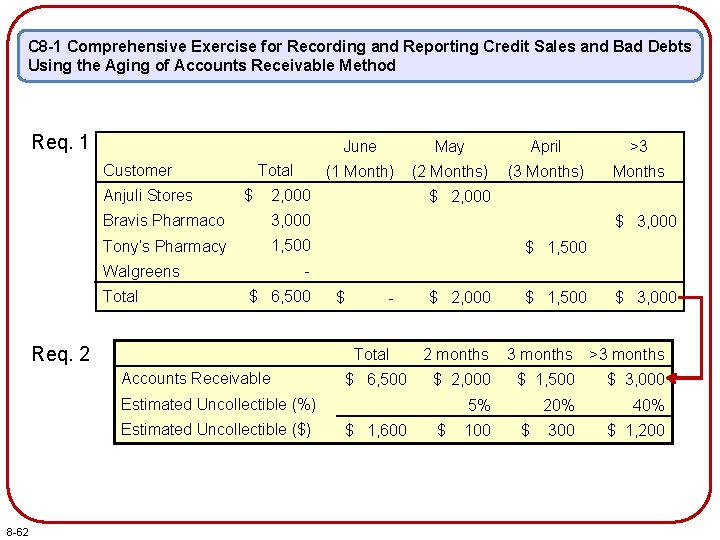 C 8 -1 Comprehensive Exercise for Recording and Reporting Credit Sales and Bad Debts
