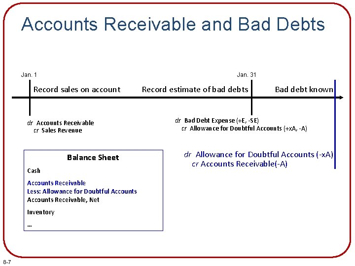 Accounts Receivable and Bad Debts Jan. 1 Jan. 31 Record sales on account dr