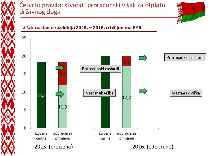 Četvrto pravilo: stvarati proračunski višak za otplatu državnog duga Višak nastao u razdoblju 2015.